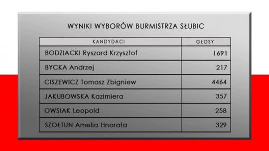 PODSUMOWANIE WYNIKÓW WYBORÓW NA BURMISTRZA SŁUBIC