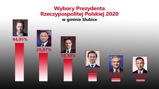 Wybory Prezydenta RP 2020 w naszym mieście i gminie