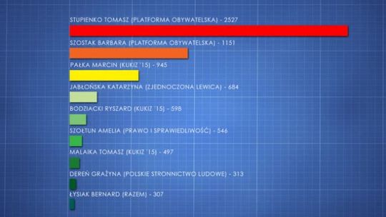 WYNIKI W WYBORACH DO SEJMU LOKALNYCH KANDYDATÓW