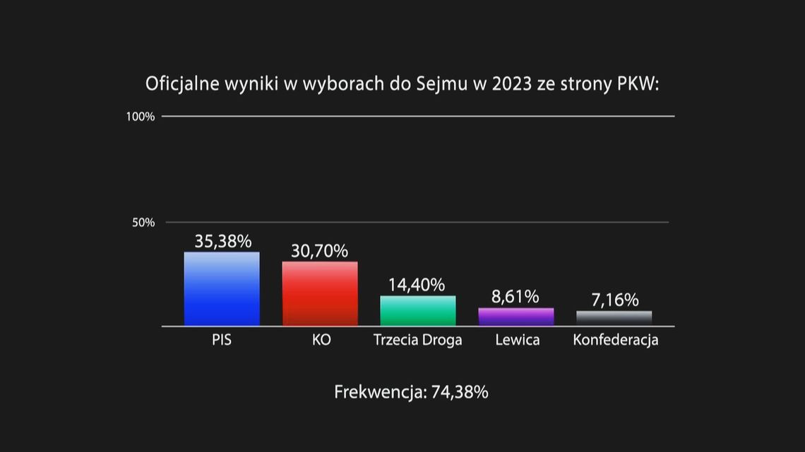 Wybory do Sejmu i Senatu 2023r.