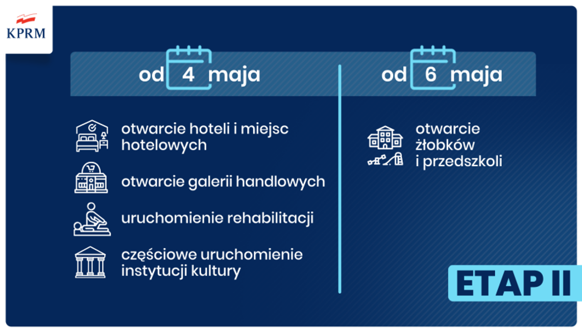 Zasady drugiego etapu odmrażania polskiej gospodarki - centra handlowe, sklepy  budowlane i meblarskie, usługi hotelarskie, muzea, biblioteki, fizjoterapia